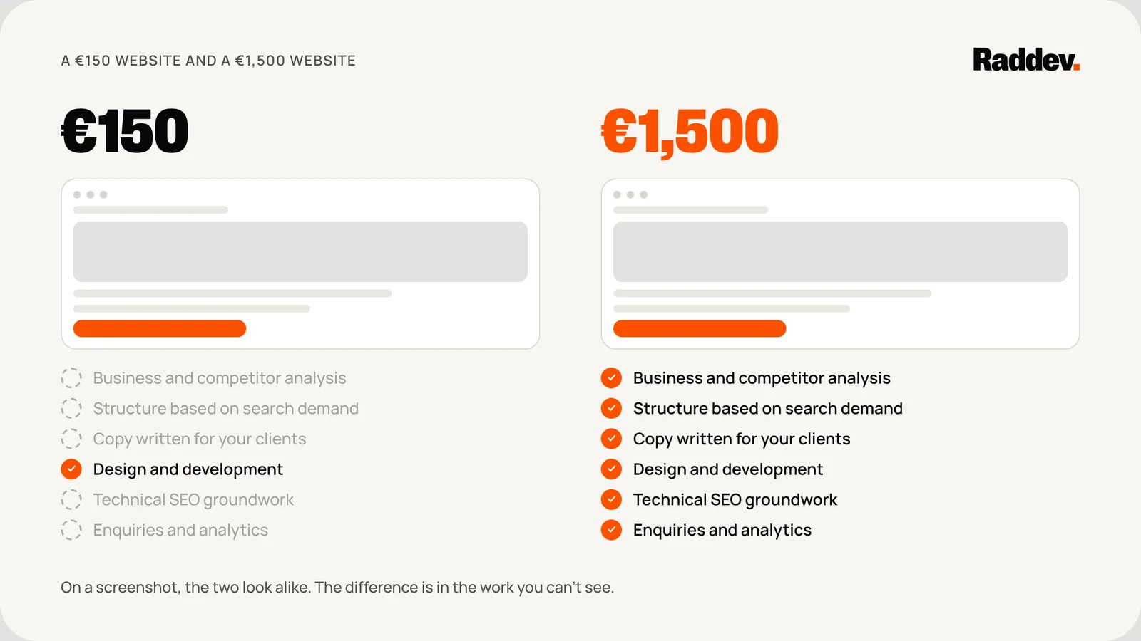Two websites that look the same, one for €150 and one for €1,500. The €1,500 website has all six kinds of work ticked: business and competitor analysis, structure based on search demand, copy, design and development, technical SEO groundwork, enquiries and analytics. The €150 website has only design and development ticked.