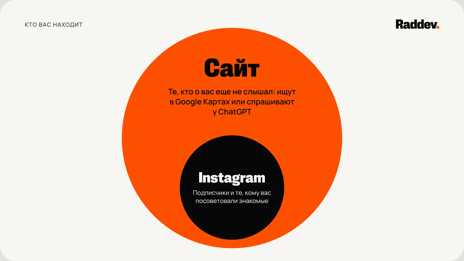 Схема из двух кругов. Маленький круг Instagram: подписчики и те, кому салон посоветовали знакомые. Большой круг сайт: те, кто о салоне еще не слышал и ищет в Google Картах или спрашивает у ChatGPT.