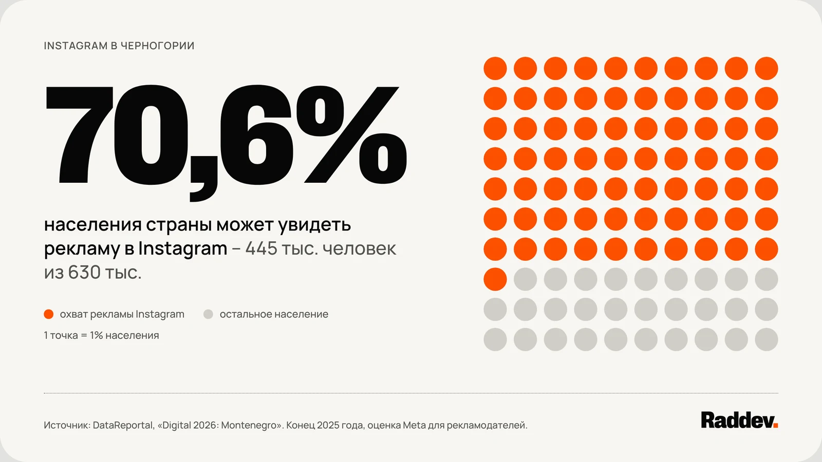 70,6% населения Черногории, 445 тыс. человек из 630 тыс., может увидеть рекламу в Instagram. Данные DataReportal на конец 2025 года.