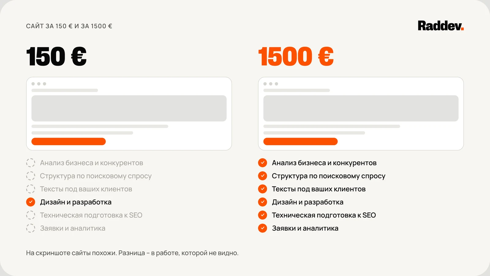 Два одинаковых на вид сайта за 150 € и за 1500 €. У сайта за 1500 € отмечены все шесть пунктов работы: анализ бизнеса и конкурентов, структура по поисковому спросу, тексты, дизайн и разработка, техническая подготовка к SEO, заявки и аналитика. У сайта за 150 € отмечены только дизайн и разработка.
