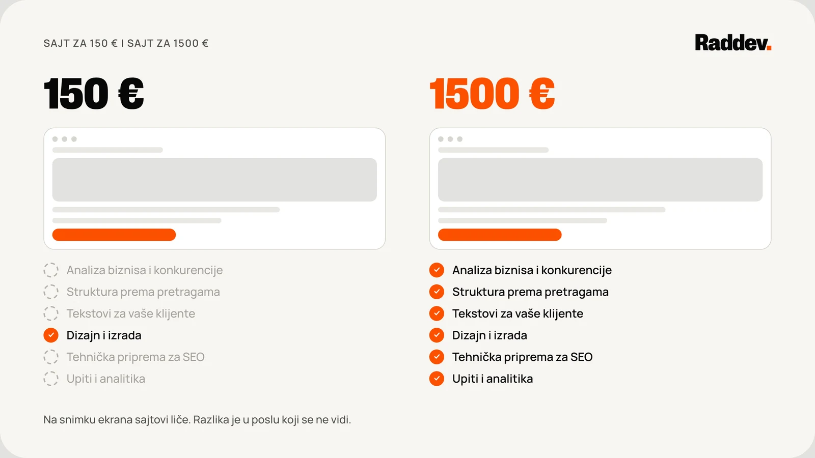 Dva sajta koji izgledaju isto, za 150 € i za 1500 €. Kod sajta za 1500 € označeno je svih šest vrsta posla: analiza biznisa i konkurencije, struktura prema pretragama, tekstovi, dizajn i izrada, tehnička priprema za SEO, upiti i analitika. Kod sajta za 150 € označeni su samo dizajn i izrada.