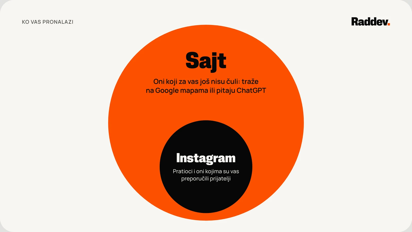 Šema sa dva kruga. Mali krug, Instagram: pratioci i oni kojima su salon preporučili prijatelji. Veliki krug, sajt: oni koji za salon još nisu čuli i traže na Google mapama ili pitaju ChatGPT.
