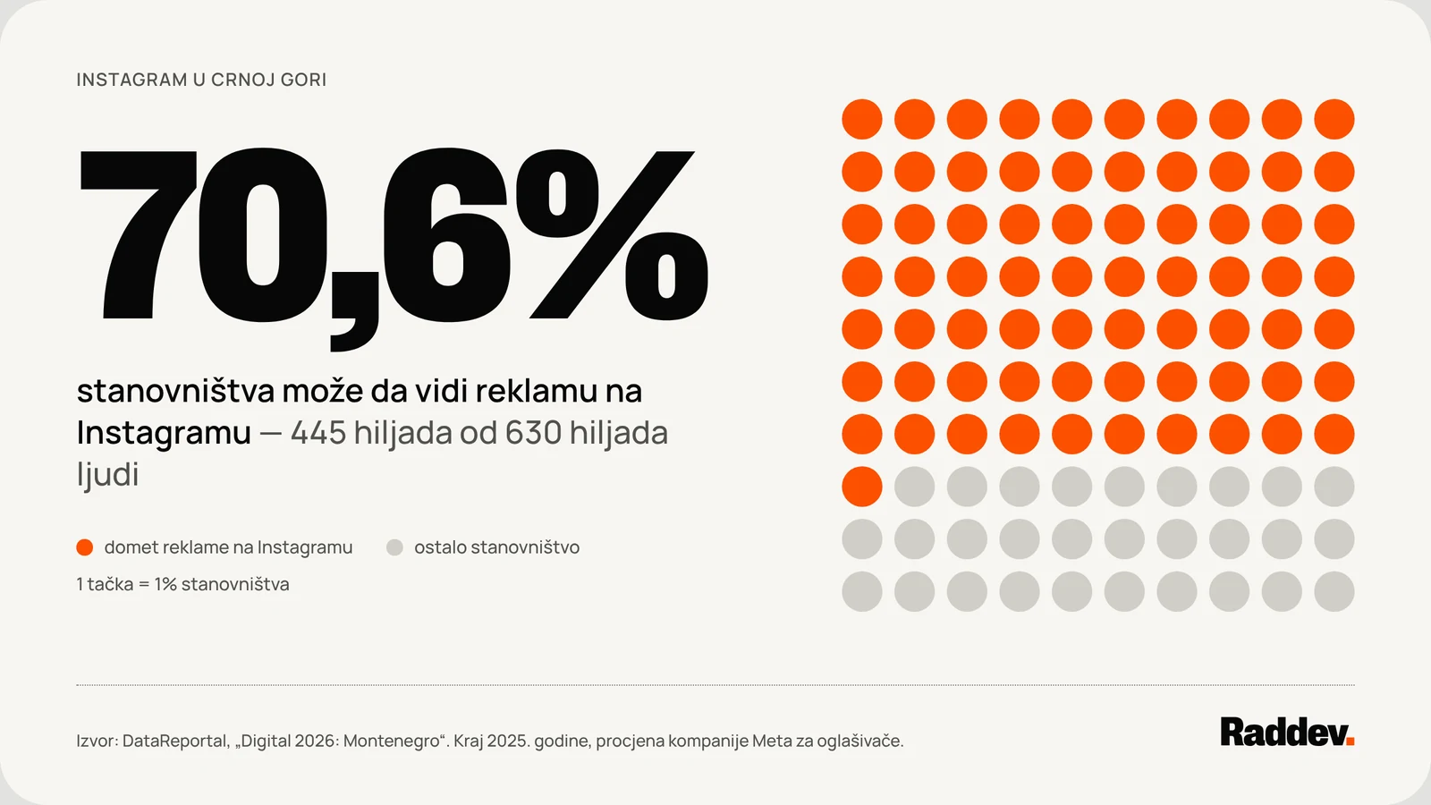 70,6% stanovništva Crne Gore, 445 hiljada od 630 hiljada ljudi, može da vidi reklamu na Instagramu. Podaci DataReportal-a za kraj 2025. godine.
